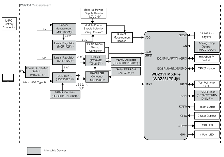 Blockdiagramm - Microchip Technology WBZ351 Curiosity-Board (EV19J06A)